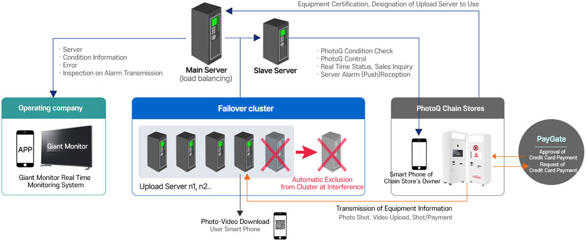 상단의 Main Server(load balancing)와 Slave Server가 있으며, 하단에는 운영업체(실시간 모니터링 시스템(APP, 대형모니터)), Failover cluster(Up;oad Server n1, n1..), Q2 가맹점으로 구성되어 있으며 자세한 사항은 하단의 텍스트 참조